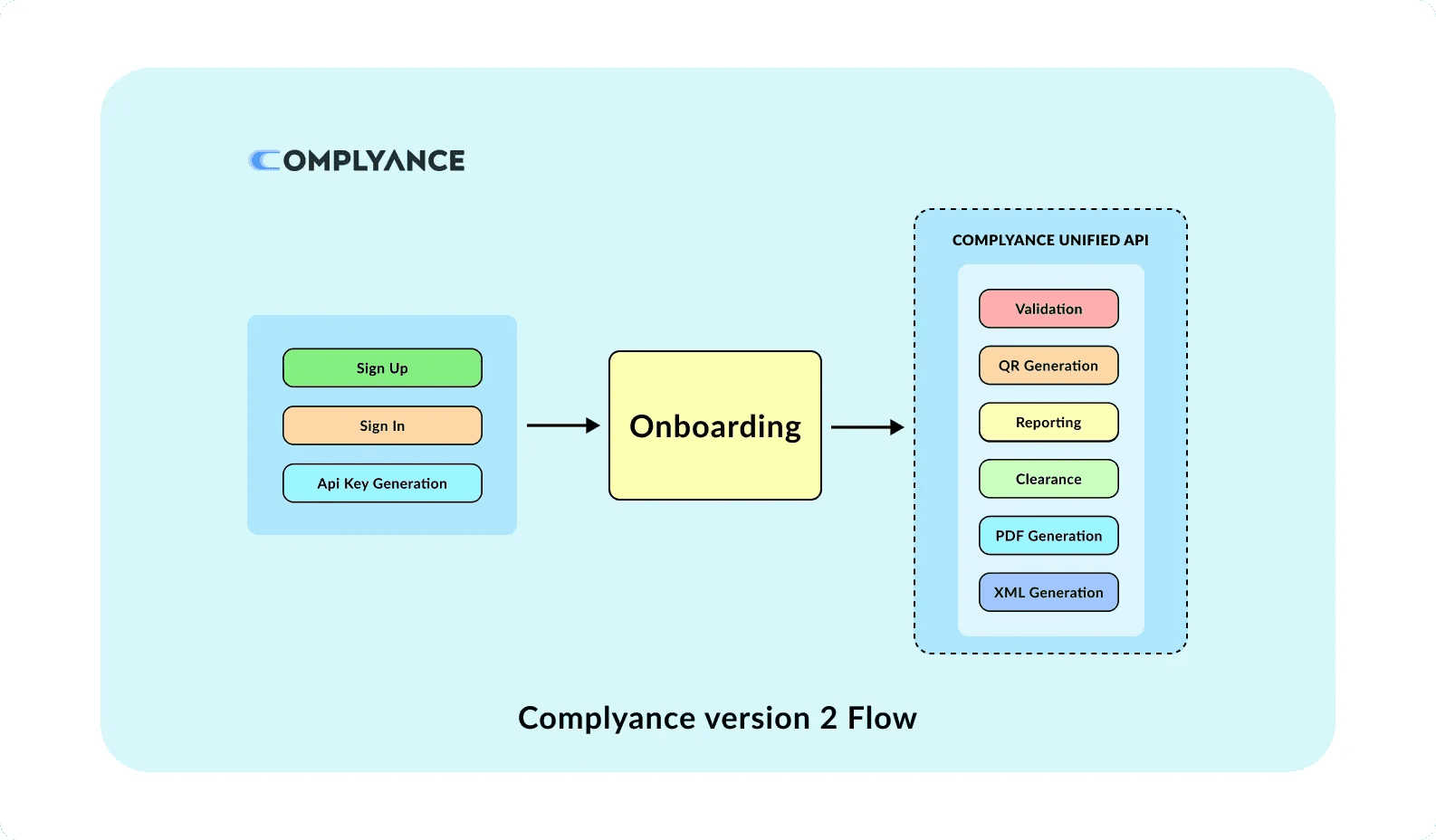 complyance version V2 flow
