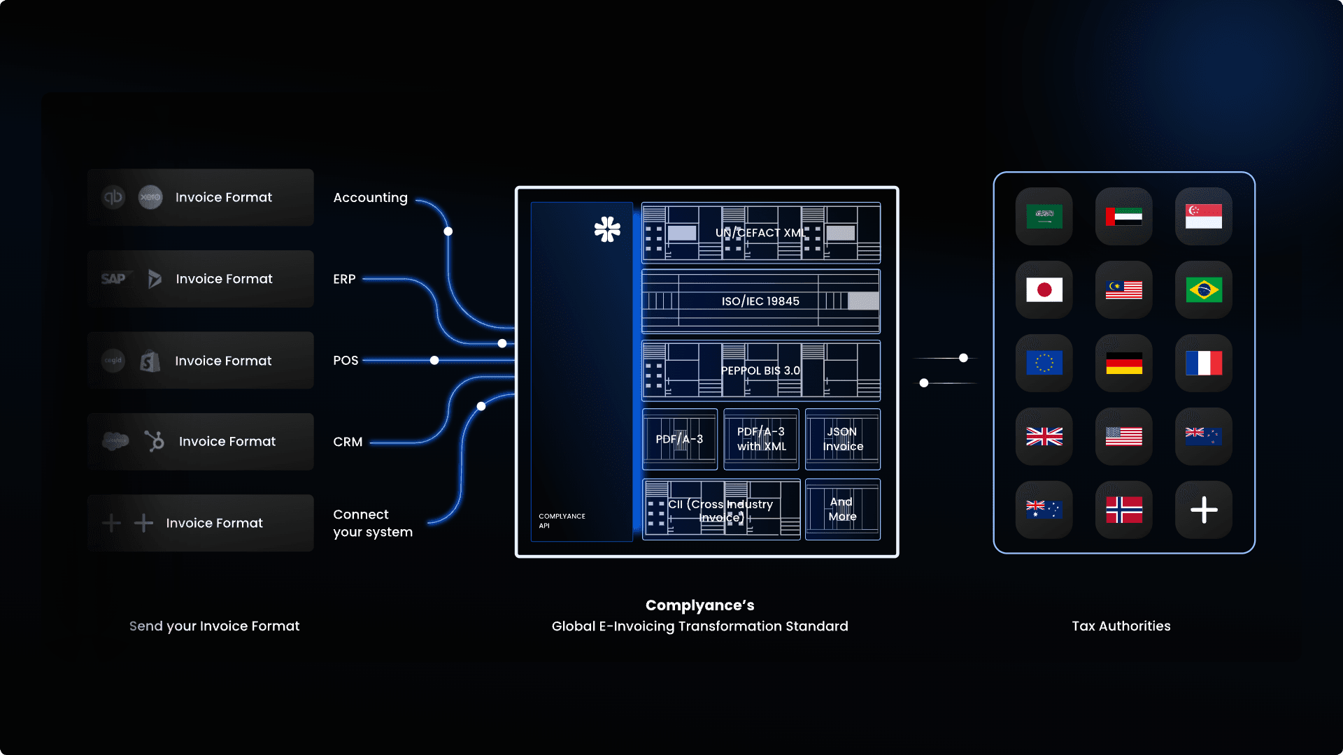 Submit a GETS Invoice (Sample POST Request)