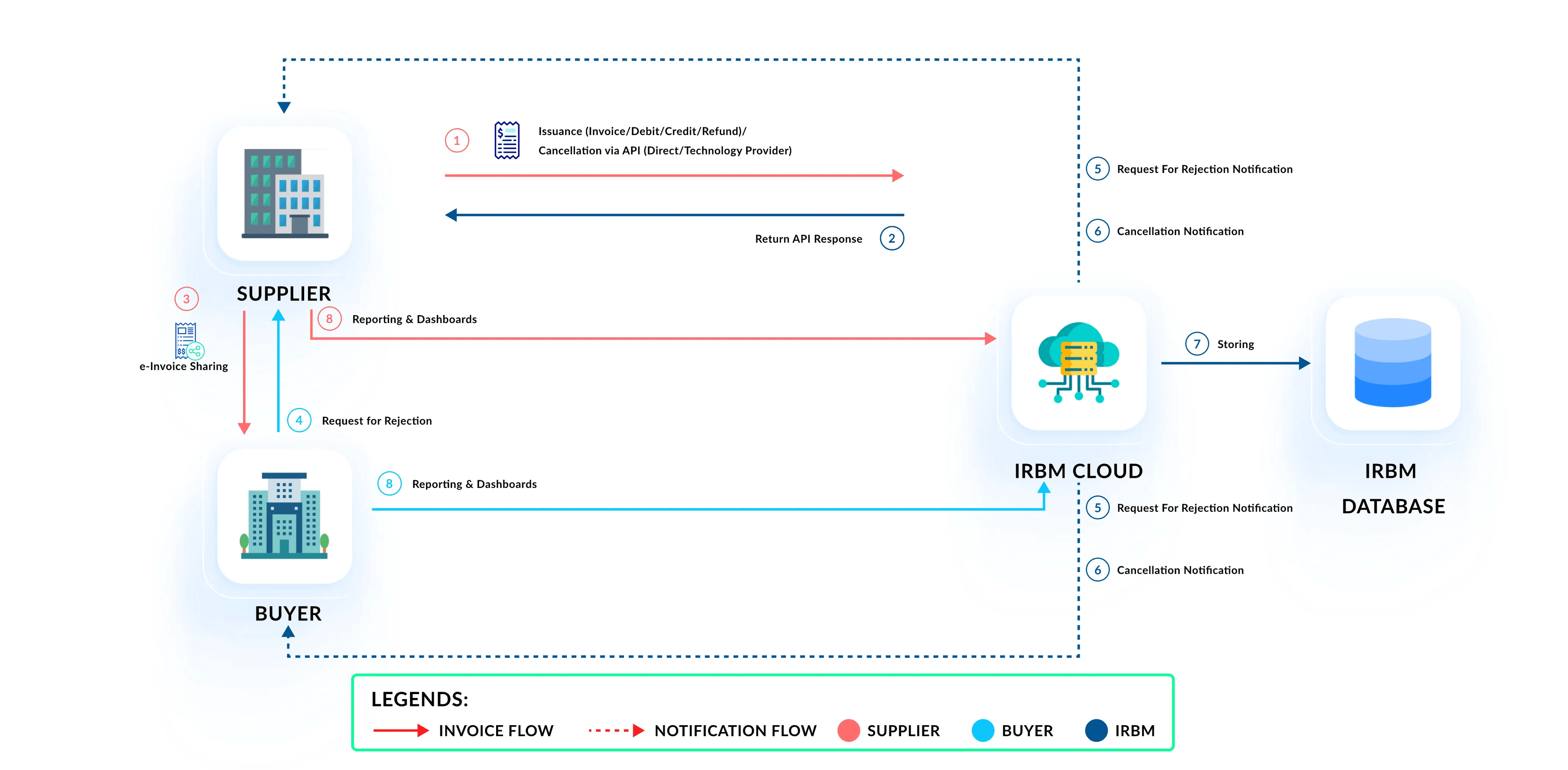 malaysia e-invoicing flow API