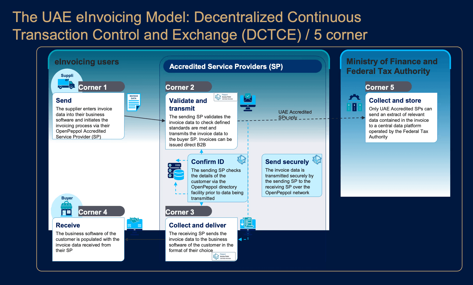 The UAE eInvoicing Model: Decentralized ContinuousTransaction Control and Exchange (DCTCE) / 5 corner