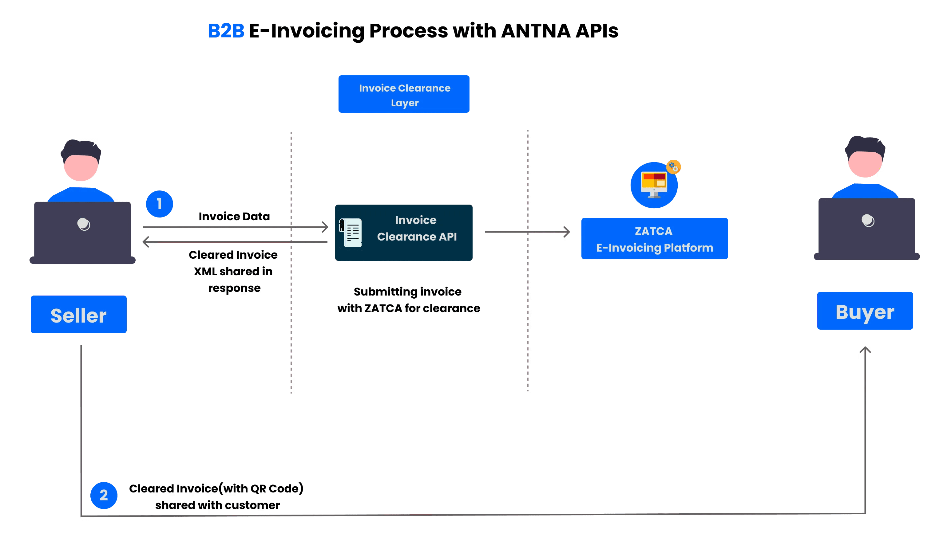 ZATCA B2B E-INVOICING FLOW